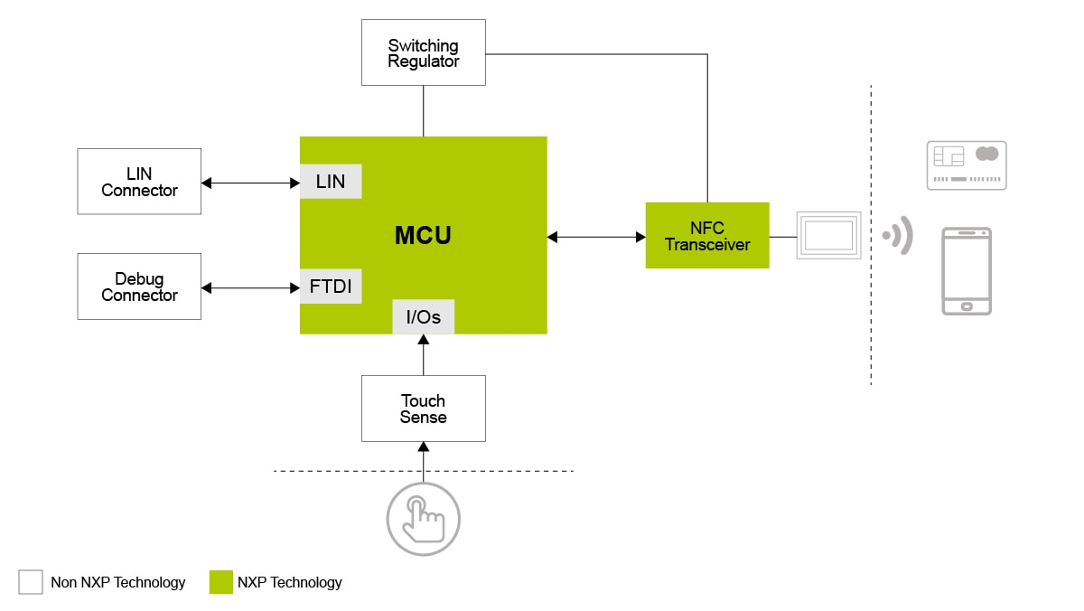 NCx3320 Application Block Diagram